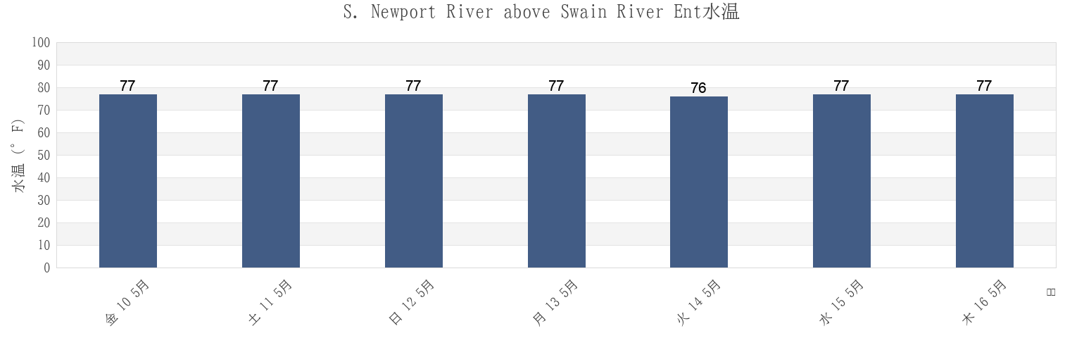 今週のS. Newport River above Swain River Ent, McIntosh County, Georgia, United Statesの水温