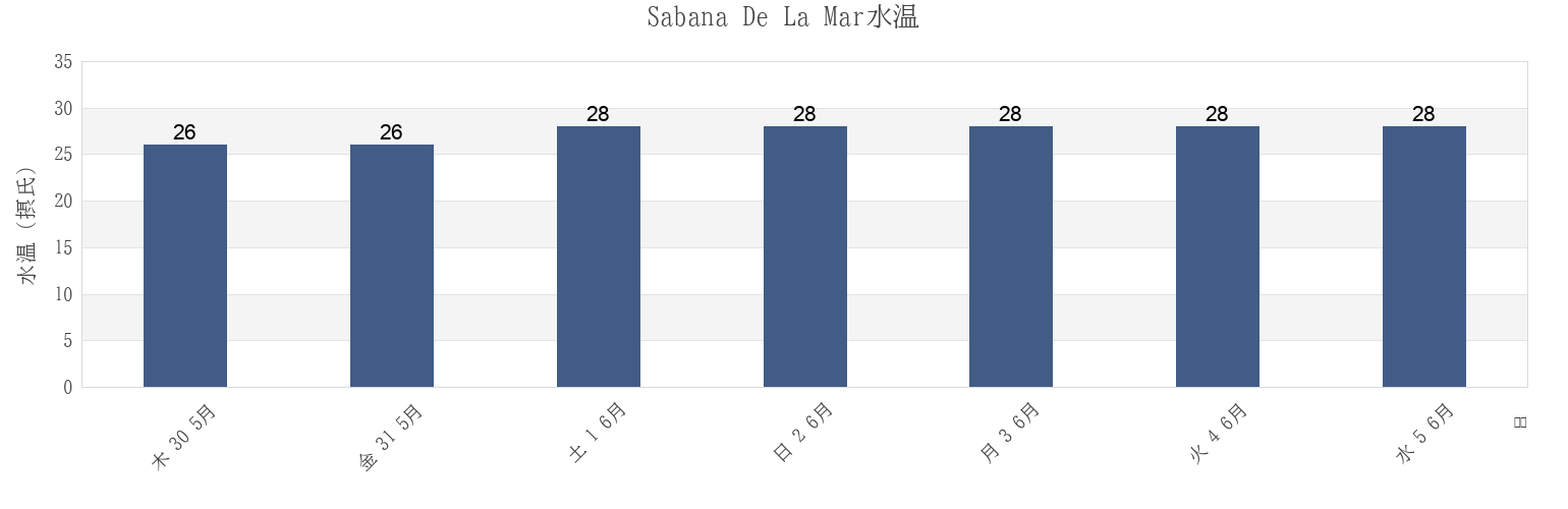 今週のSabana De La Mar, Sabana de La Mar, Hato Mayor, Dominican Republicの水温