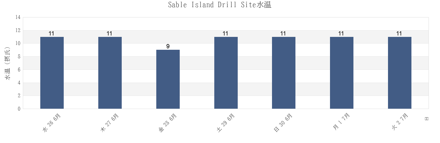 今週のSable Island Drill Site, Richmond County, Nova Scotia, Canadaの水温