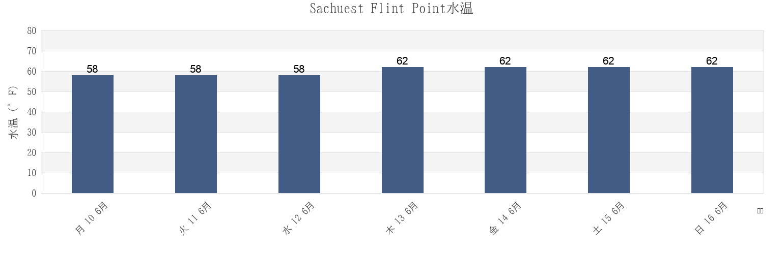 今週のSachuest Flint Point, Newport County, Rhode Island, United Statesの水温