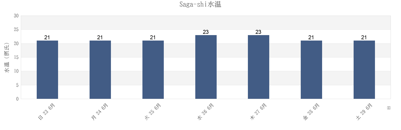 今週のSaga-shi, Saga Shi, Saga, Japanの水温