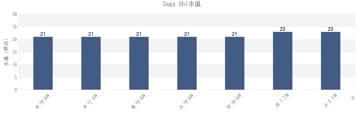 今週のSaga Shi, Saga, Japanの水温