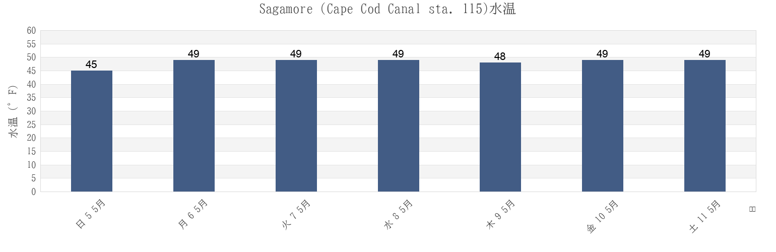 今週のSagamore (Cape Cod Canal sta. 115), Barnstable County, Massachusetts, United Statesの水温