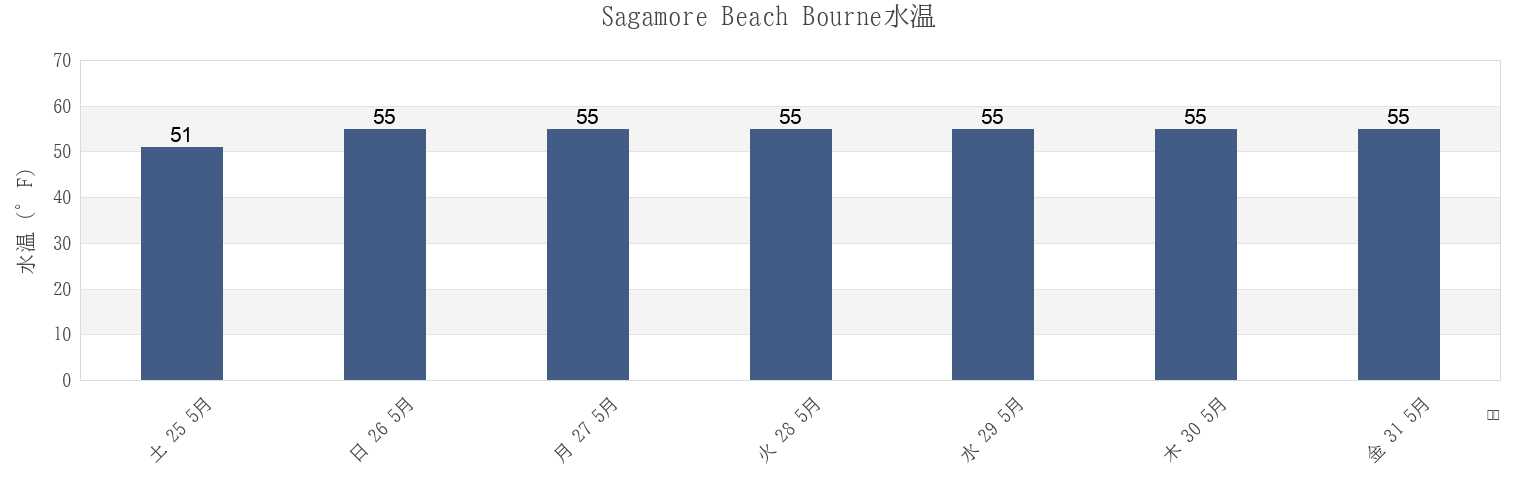 今週のSagamore Beach Bourne, Plymouth County, Massachusetts, United Statesの水温