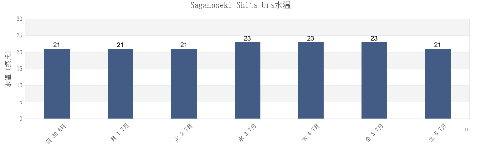 今週のSaganoseki Shita Ura, Usuki Shi, Oita, Japanの水温