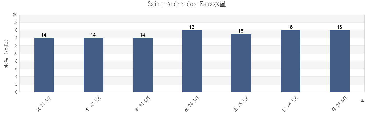 今週のSaint-André-des-Eaux, Loire-Atlantique, Pays de la Loire, Franceの水温