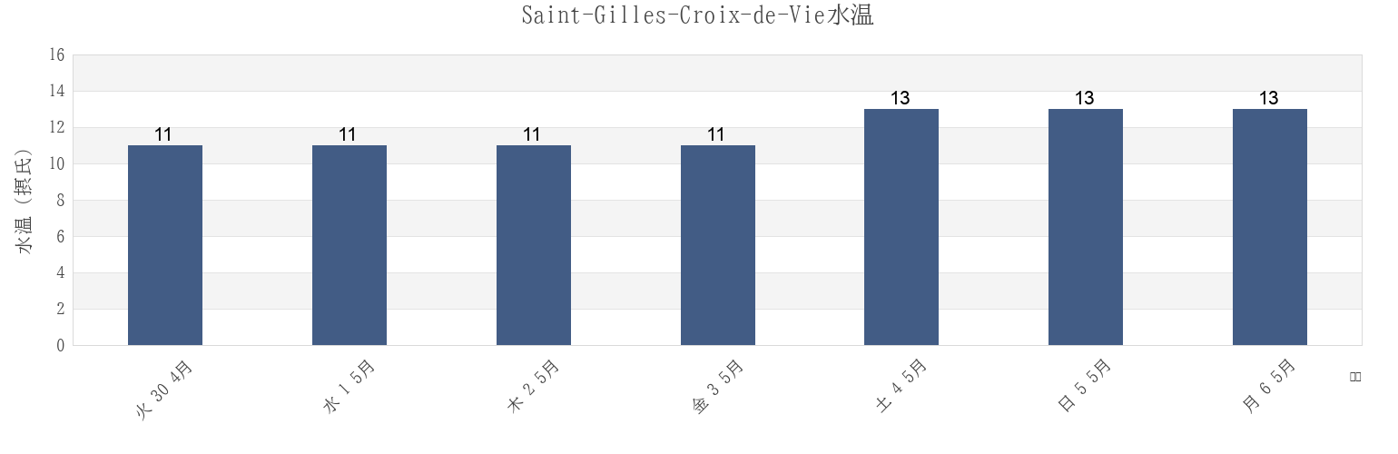 今週のSaint-Gilles-Croix-de-Vie, Vendée, Pays de la Loire, Franceの水温