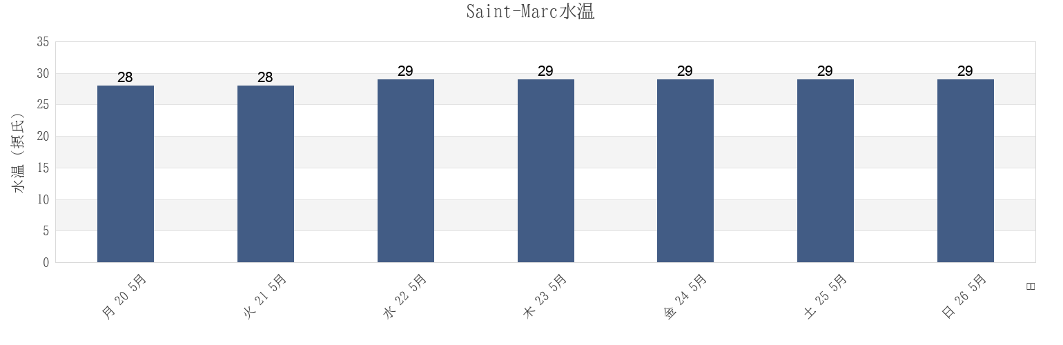 今週のSaint-Marc, Arrondissement de Saint-Marc, Artibonite, Haitiの水温