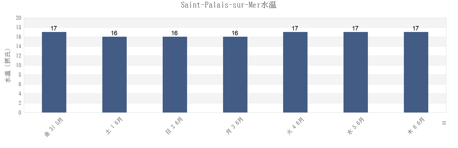 今週のSaint-Palais-sur-Mer, Charente-Maritime, Nouvelle-Aquitaine, Franceの水温