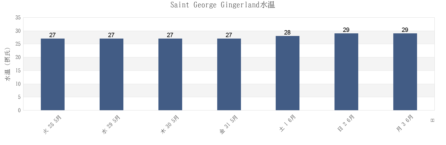 今週のSaint George Gingerland, Saint Kitts and Nevisの水温