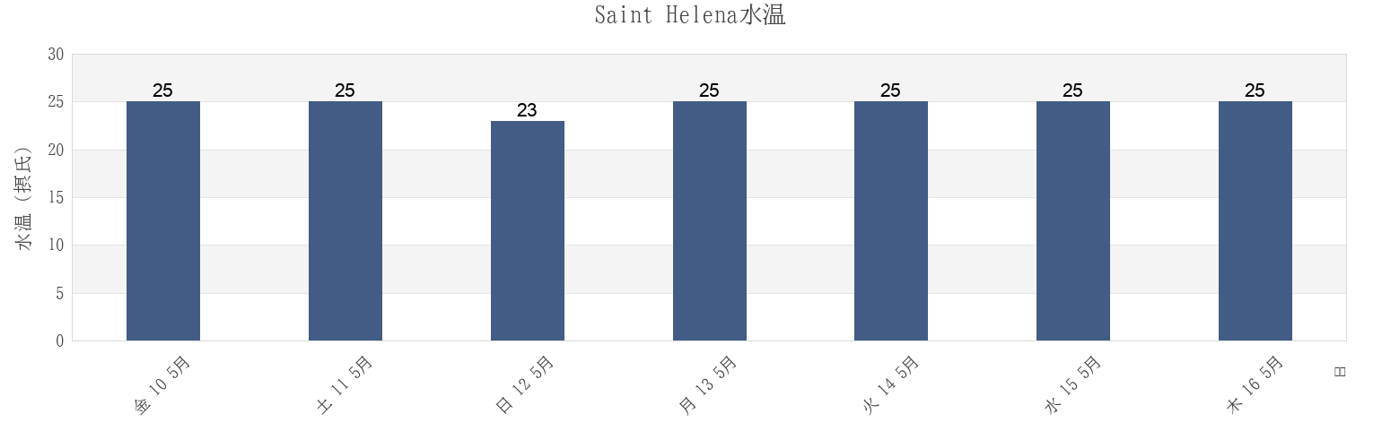 今週のSaint Helena, Saint Helenaの水温