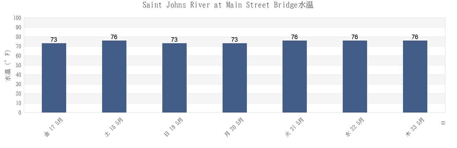 今週のSaint Johns River at Main Street Bridge, Duval County, Florida, United Statesの水温