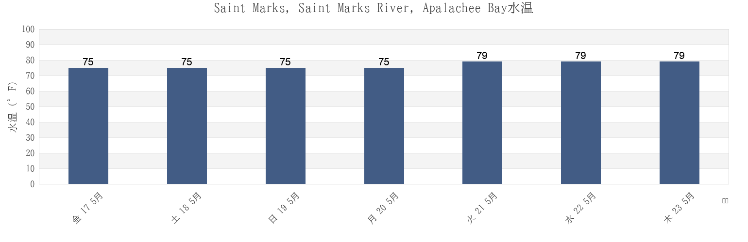 今週のSaint Marks, Saint Marks River, Apalachee Bay, Wakulla County, Florida, United Statesの水温