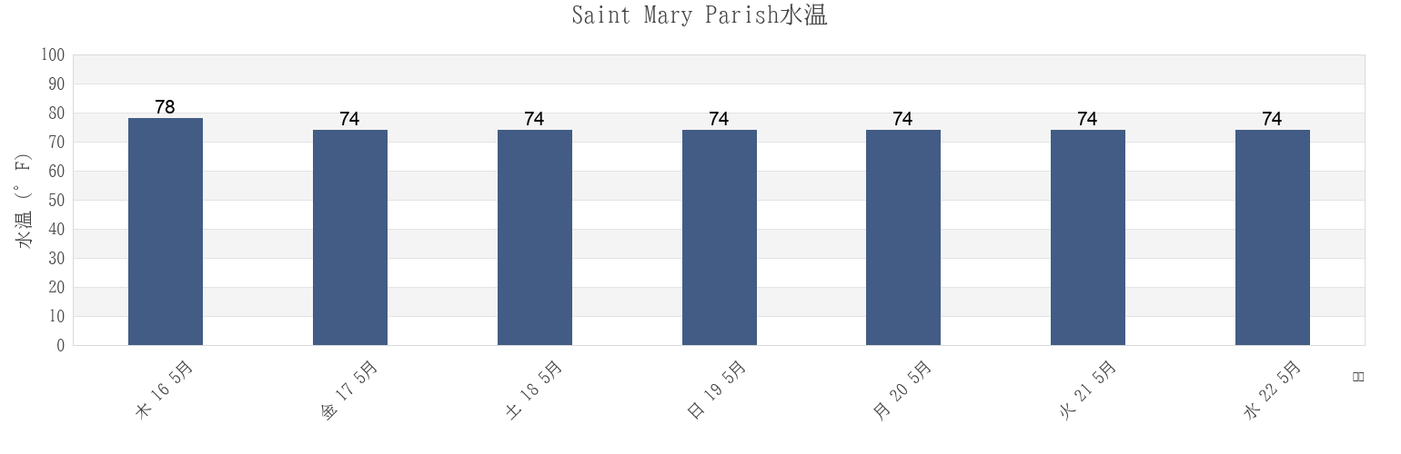 今週のSaint Mary Parish, Louisiana, United Statesの水温
