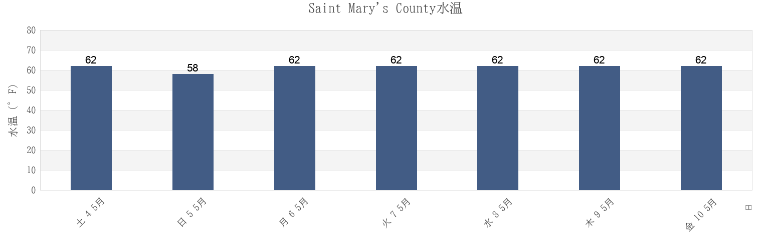 今週のSaint Mary's County, Maryland, United Statesの水温