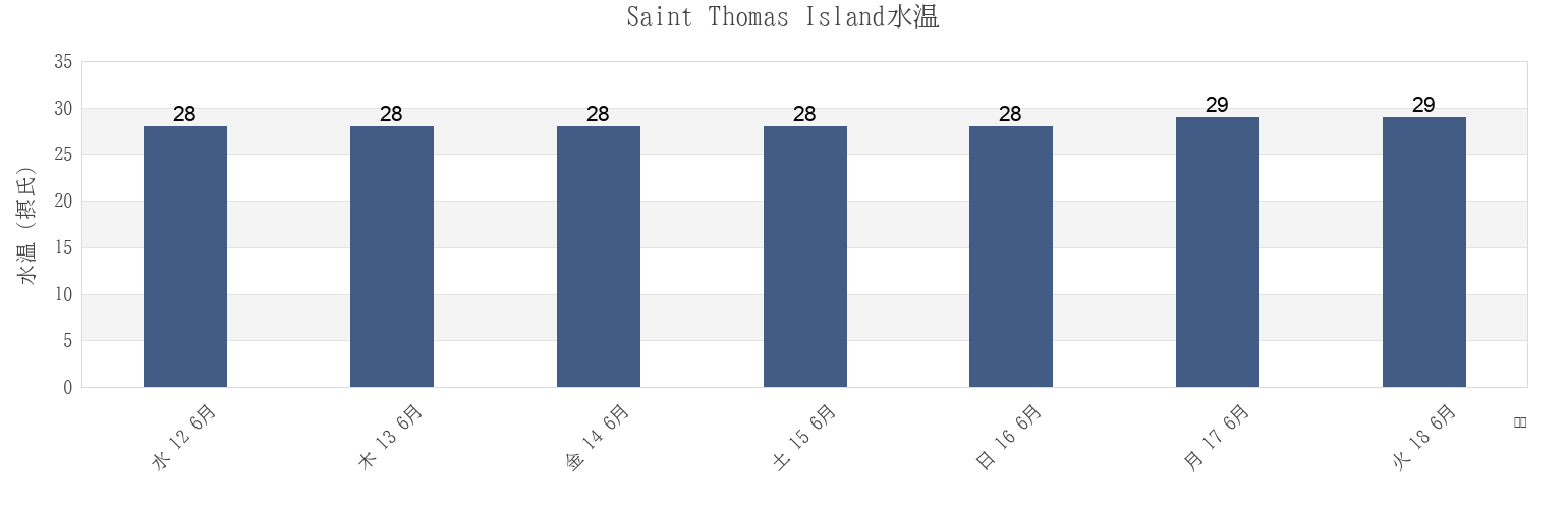 今週のSaint Thomas Island, U.S. Virgin Islandsの水温