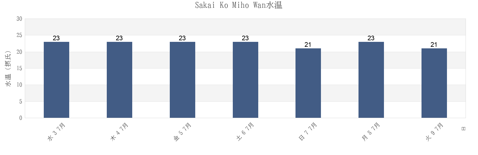 今週のSakai Ko Miho Wan, Sakaiminato Shi, Tottori, Japanの水温