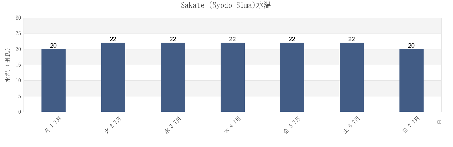 今週のSakate (Syodo Sima), Shōzu-gun, Kagawa, Japanの水温