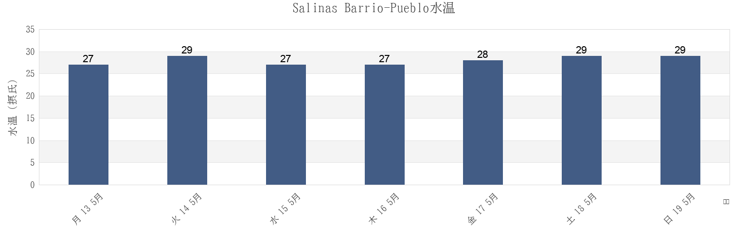 今週のSalinas Barrio-Pueblo, Salinas, Puerto Ricoの水温