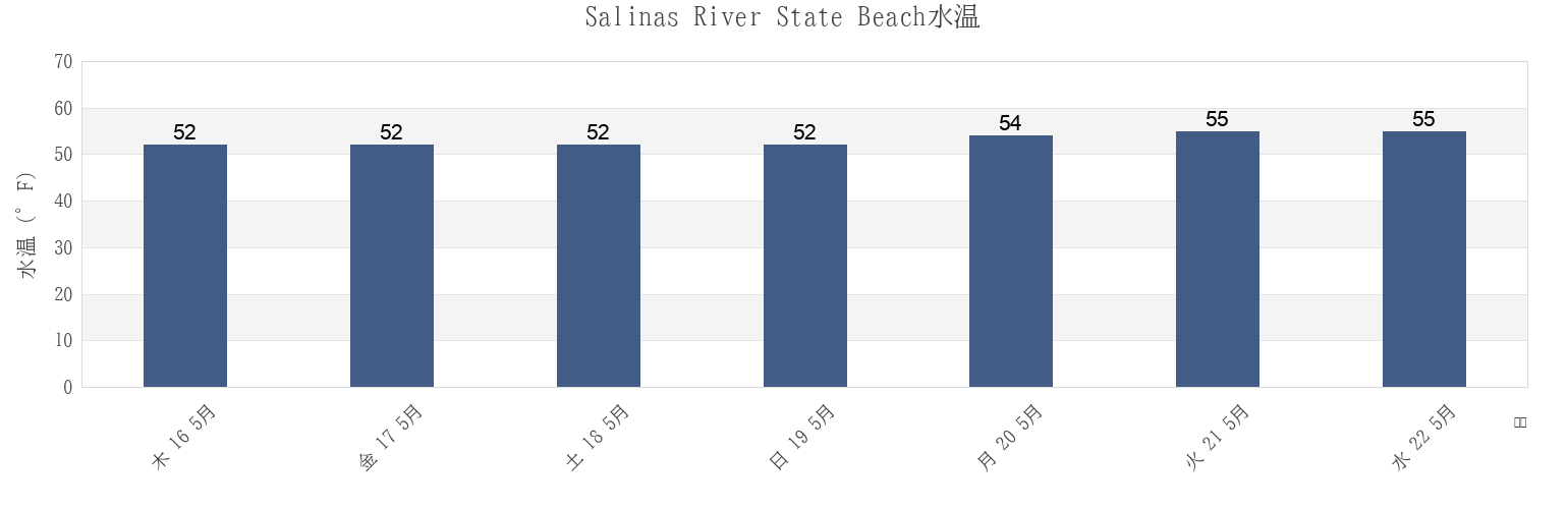 今週のSalinas River State Beach, Santa Cruz County, California, United Statesの水温