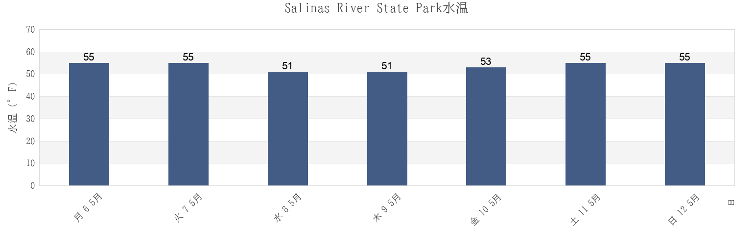 今週のSalinas River State Park, Santa Cruz County, California, United Statesの水温