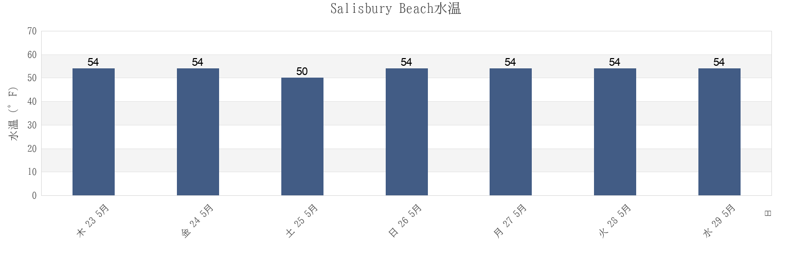 今週のSalisbury Beach, Essex County, Massachusetts, United Statesの水温