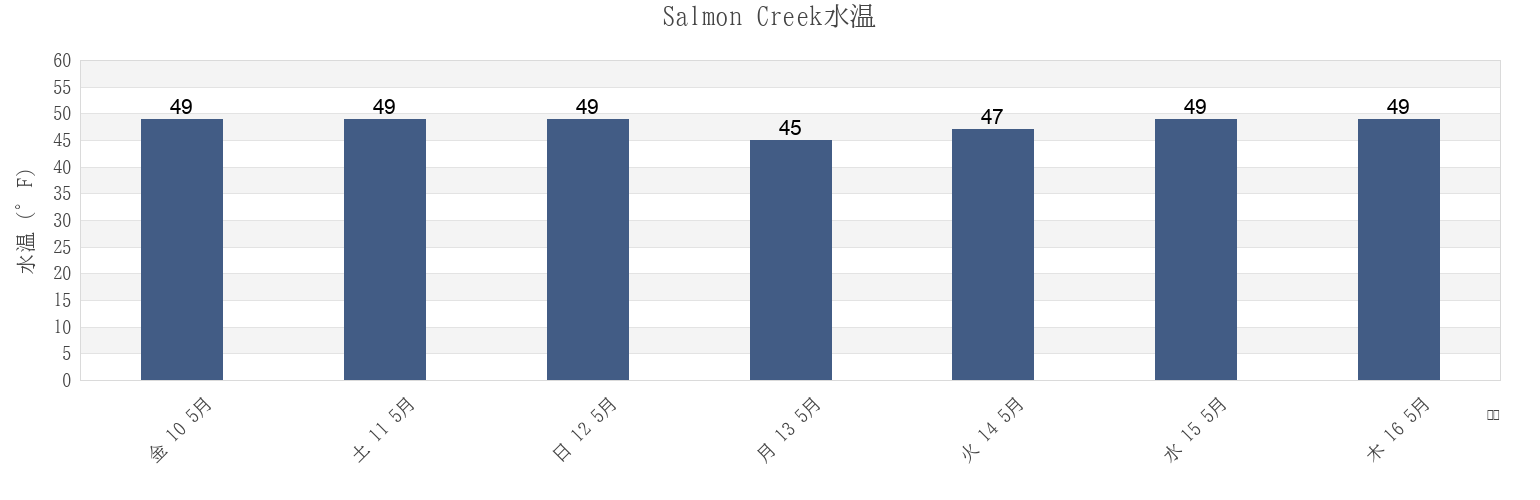 今週のSalmon Creek, Sonoma County, California, United Statesの水温