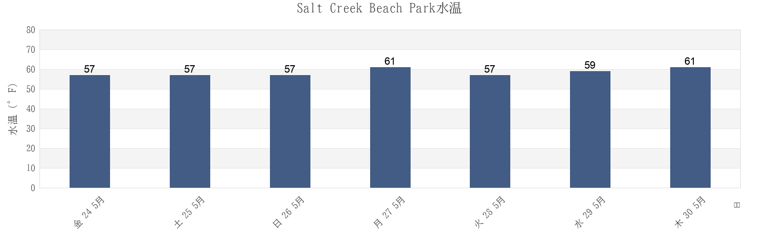 今週のSalt Creek Beach Park, Orange County, California, United Statesの水温