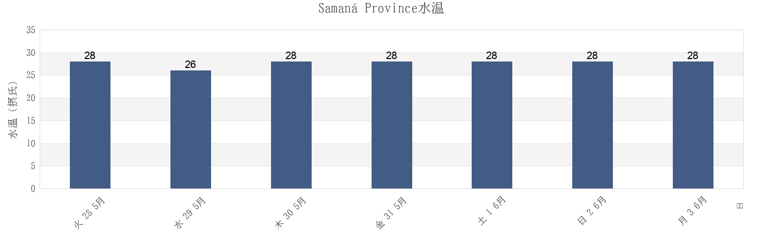 今週のSamaná Province, Dominican Republicの水温