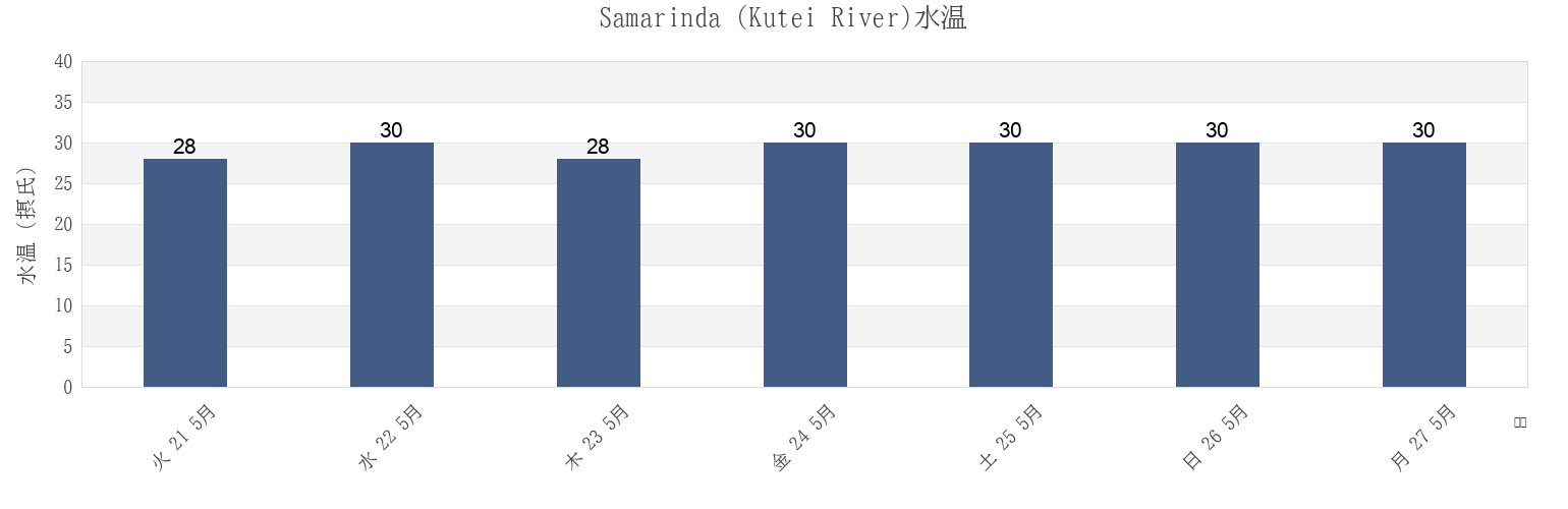 今週のSamarinda (Kutei River), Kota Samarinda, East Kalimantan, Indonesiaの水温
