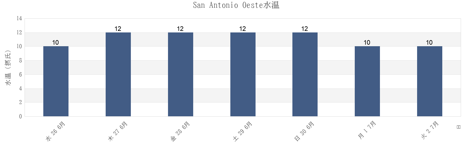今週のSan Antonio Oeste, Departamento de San Antonio, Rio Negro, Argentinaの水温