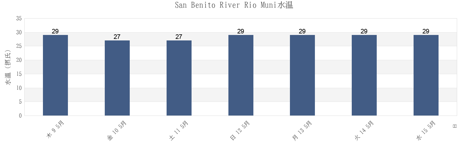 今週のSan Benito River Rio Muni, Bitica, Litoral, Equatorial Guineaの水温