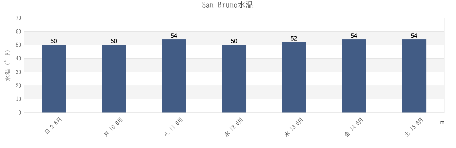 今週のSan Bruno, San Mateo County, California, United Statesの水温