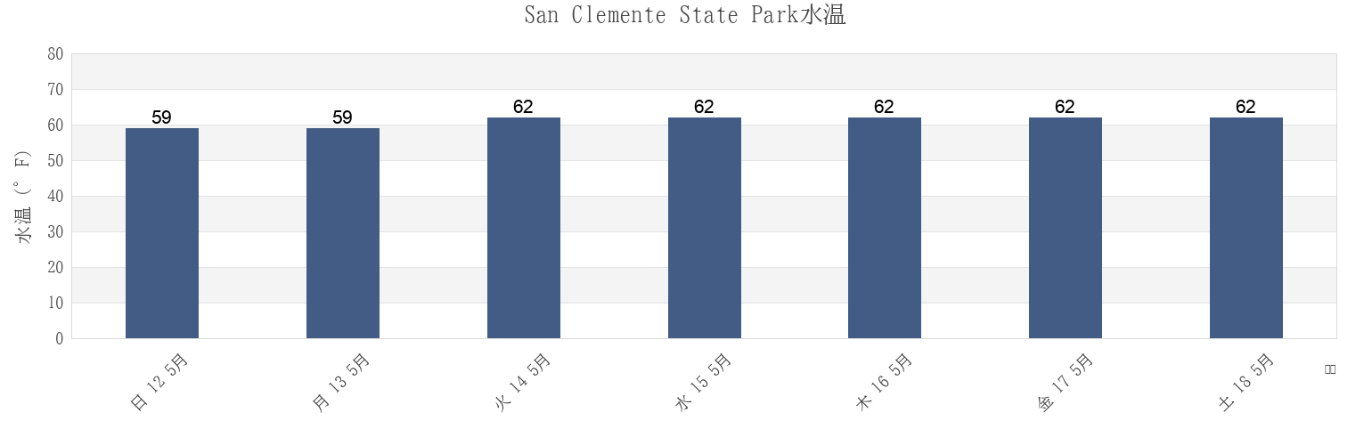 今週のSan Clemente State Park, Orange County, California, United Statesの水温