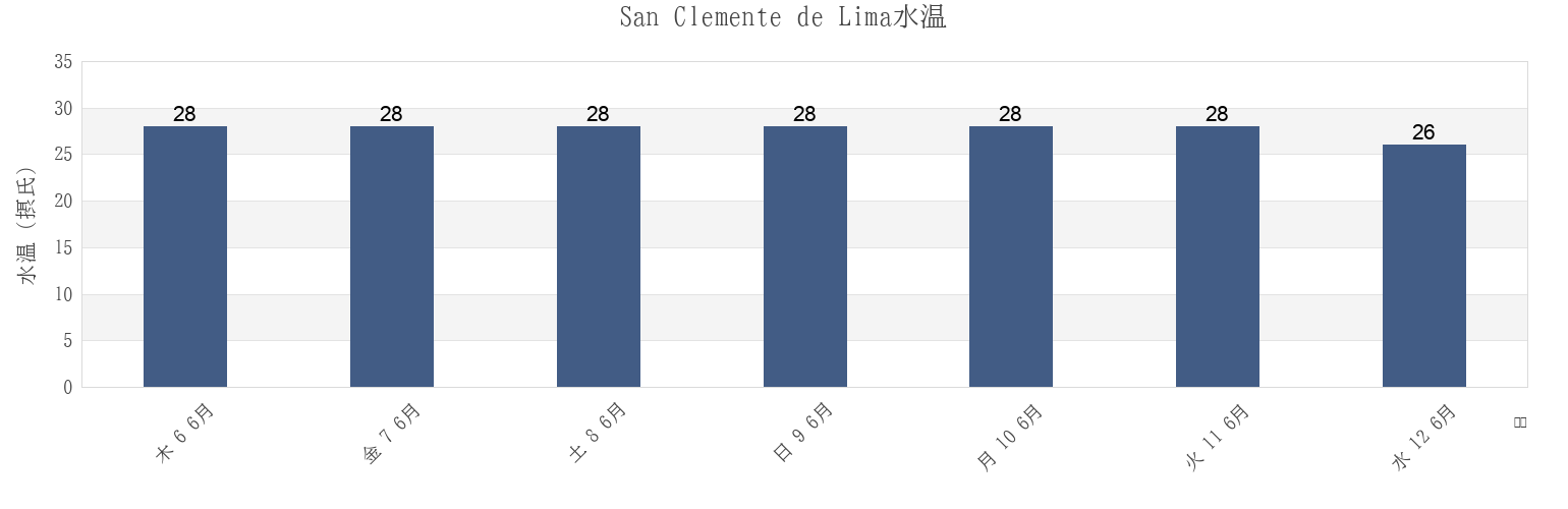 今週のSan Clemente de Lima, Bahía de Banderas, Nayarit, Mexicoの水温