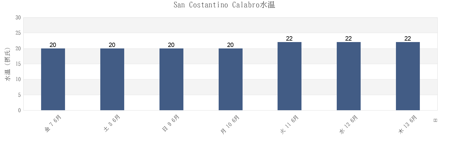 今週のSan Costantino Calabro, Provincia di Vibo-Valentia, Calabria, Italyの水温