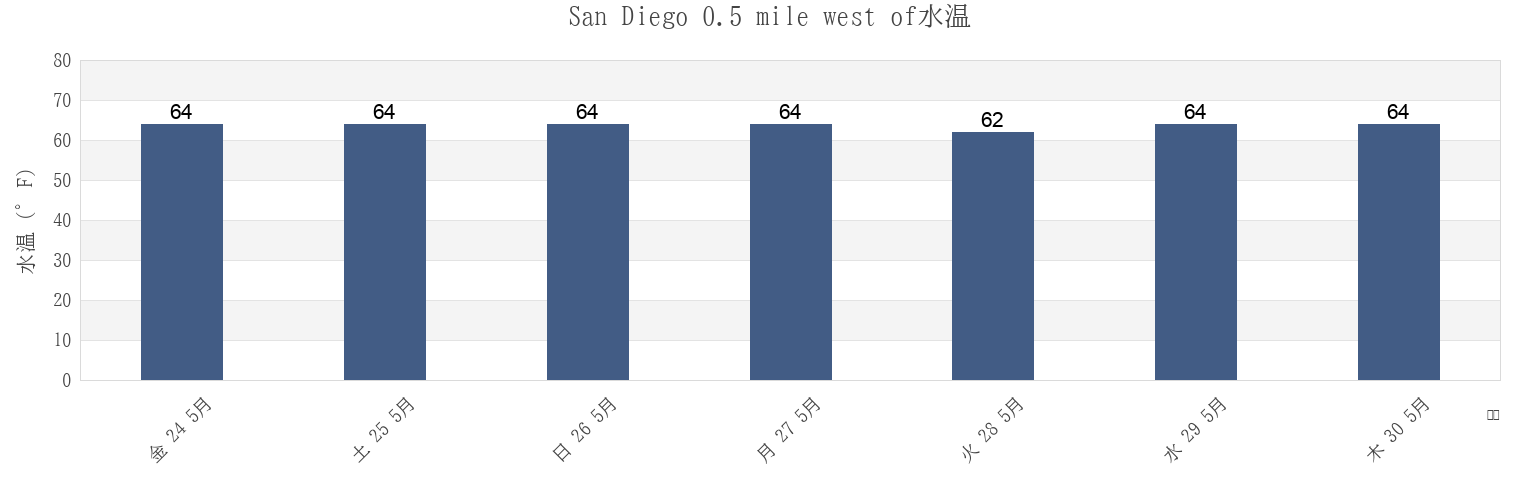 今週のSan Diego 0.5 mile west of, San Diego County, California, United Statesの水温