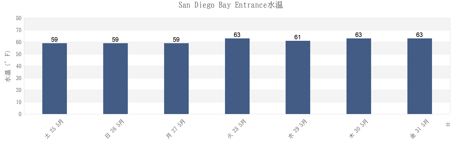 今週のSan Diego Bay Entrance, San Diego County, California, United Statesの水温