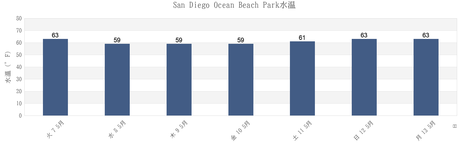 今週のSan Diego Ocean Beach Park, San Diego County, California, United Statesの水温