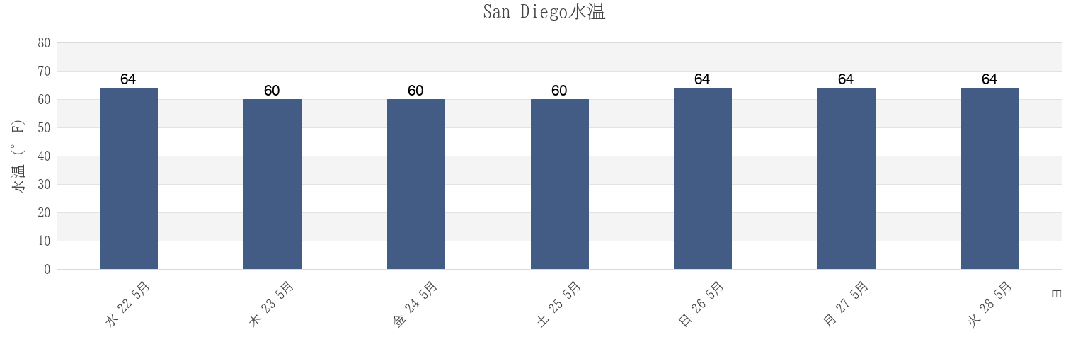 今週のSan Diego, San Diego County, California, United Statesの水温