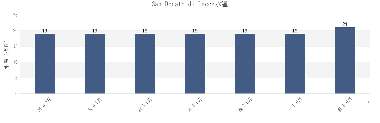 今週のSan Donato di Lecce, Provincia di Lecce, Apulia, Italyの水温