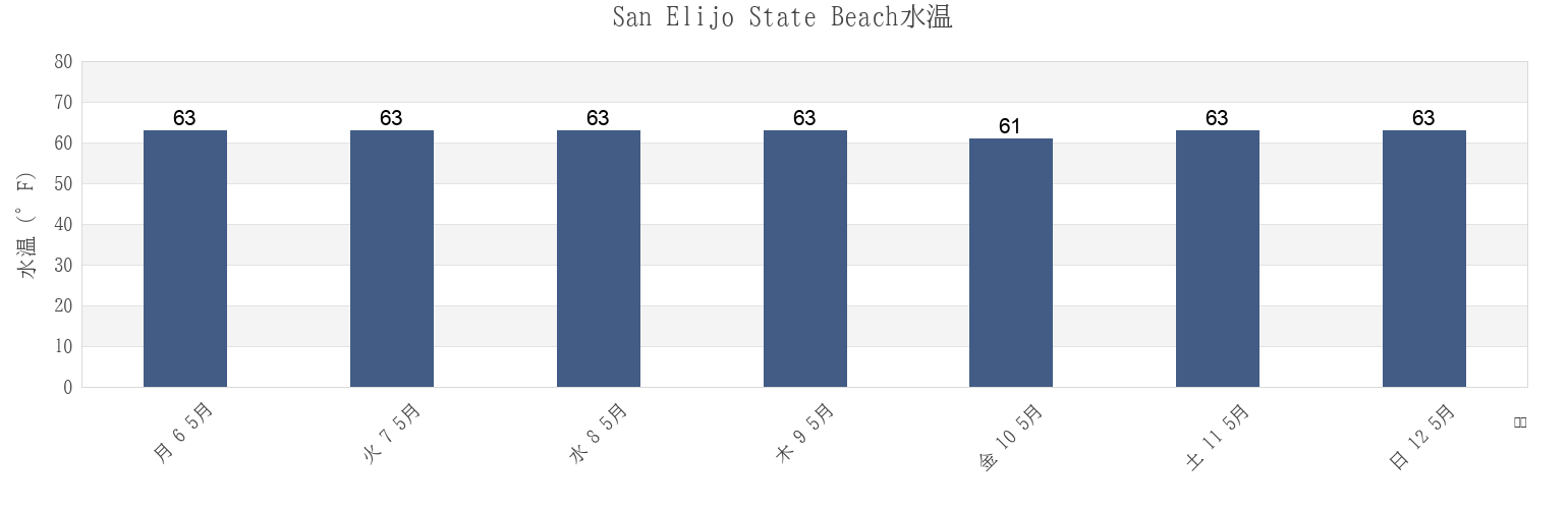今週のSan Elijo State Beach, San Diego County, California, United Statesの水温