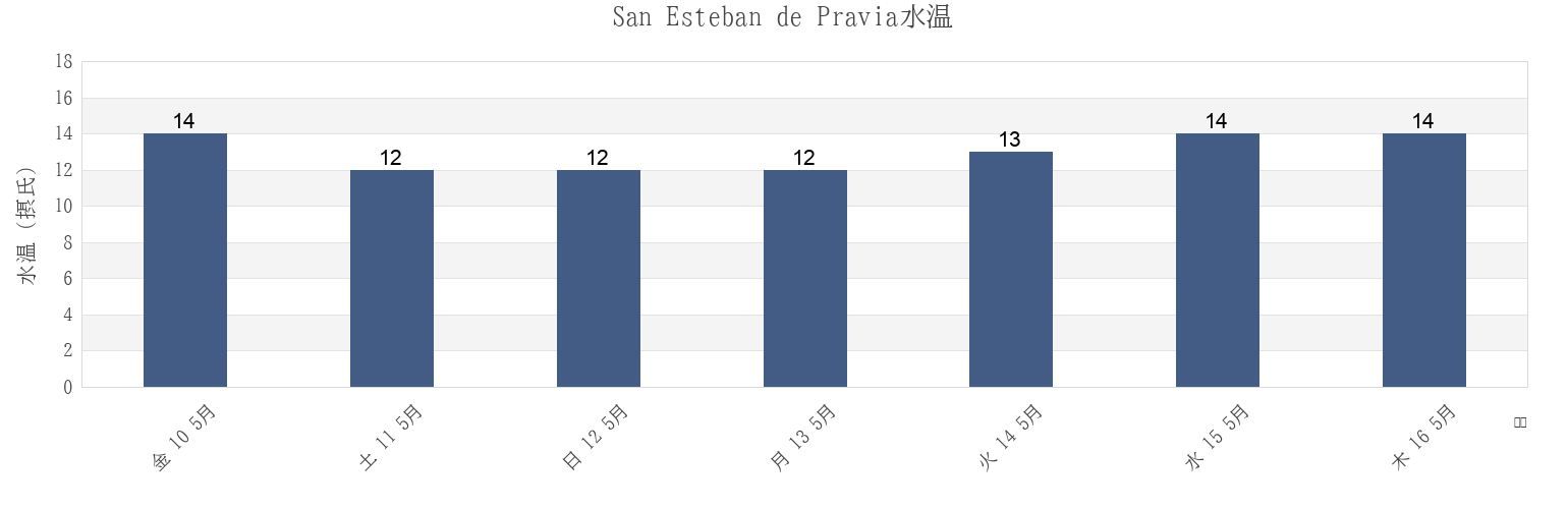 今週のSan Esteban de Pravia, Province of Asturias, Asturias, Spainの水温