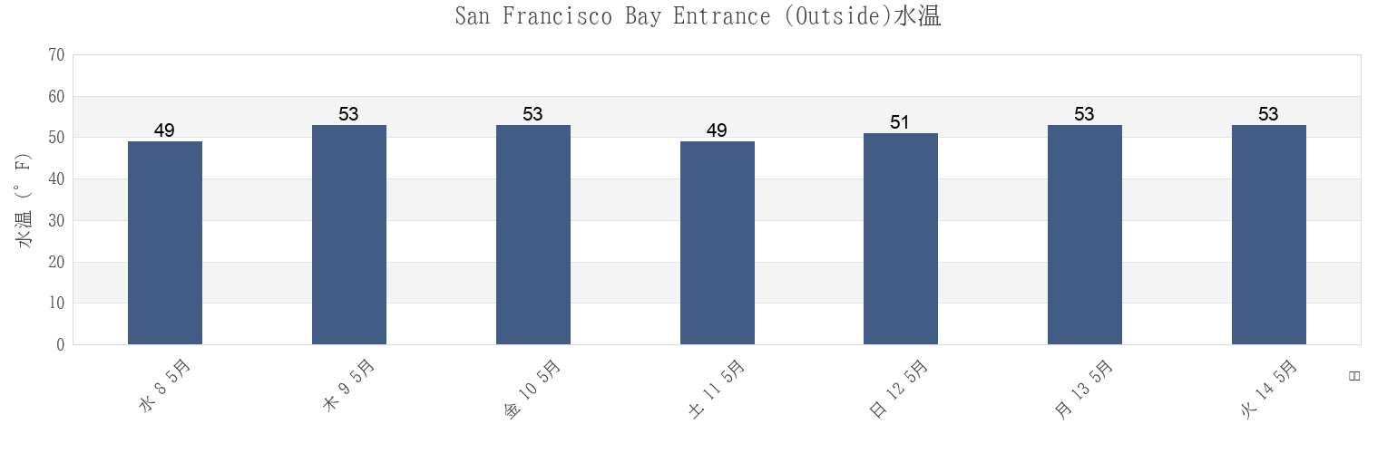 今週のSan Francisco Bay Entrance (Outside), City and County of San Francisco, California, United Statesの水温