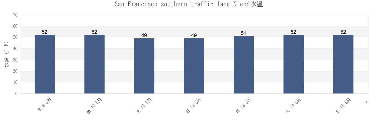 今週のSan Francisco southern traffic lane N end, City and County of San Francisco, California, United Statesの水温