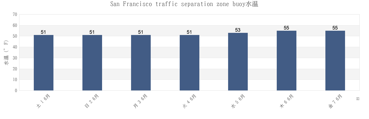 今週のSan Francisco traffic separation zone buoy, City and County of San Francisco, California, United Statesの水温