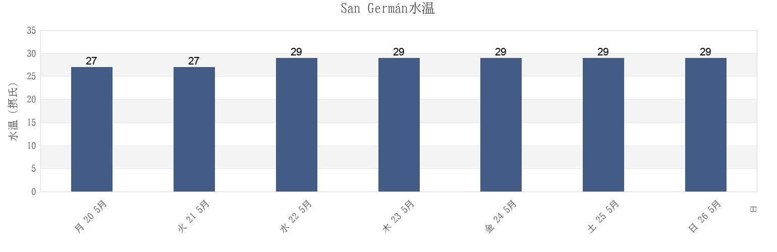 今週のSan Germán, San Germán Barrio-Pueblo, San Germán, Puerto Ricoの水温
