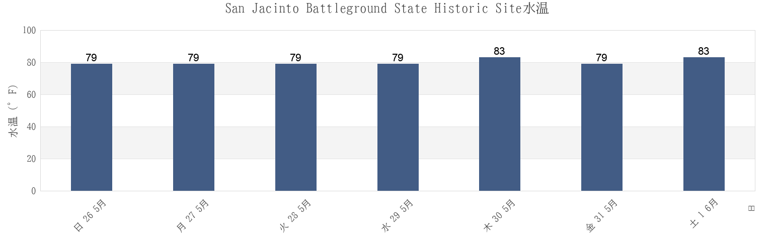 今週のSan Jacinto Battleground State Historic Site, Harris County, Texas, United Statesの水温