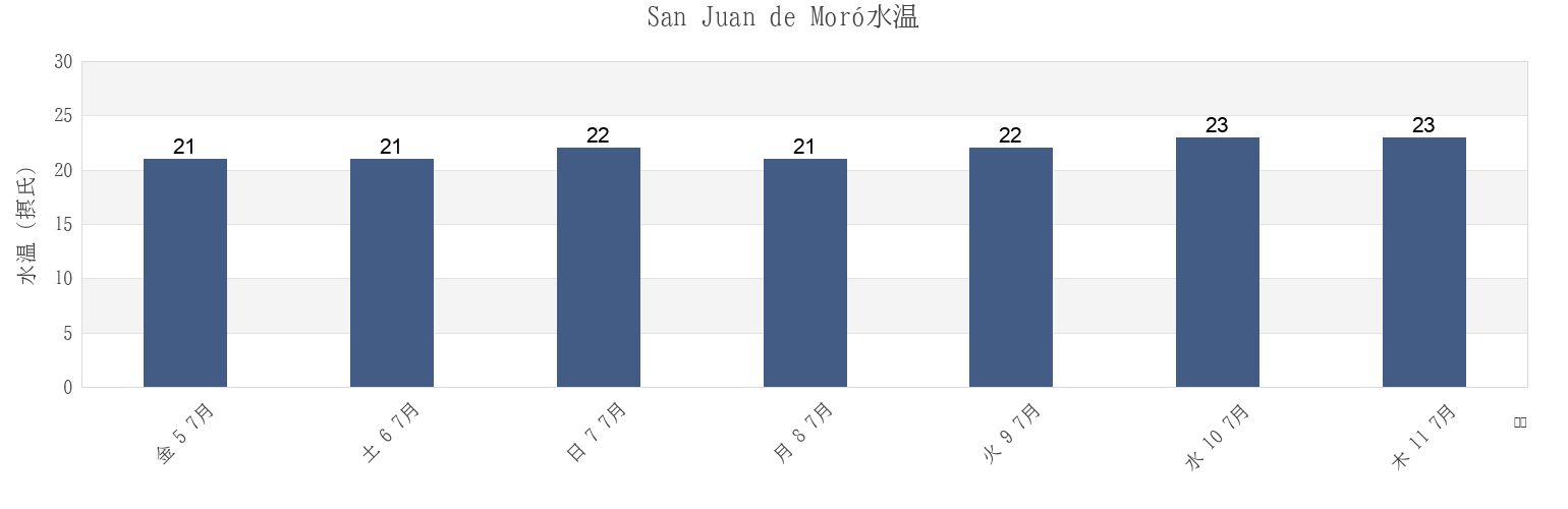 今週のSan Juan de Moró, Província de Castelló, Valencia, Spainの水温