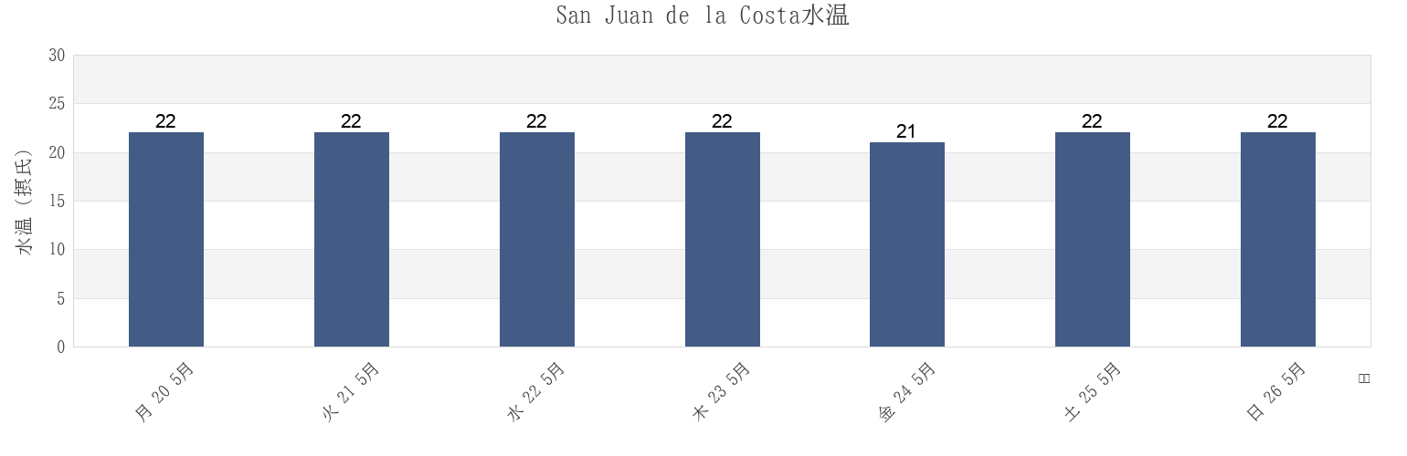 今週のSan Juan de la Costa, La Paz, Baja California Sur, Mexicoの水温